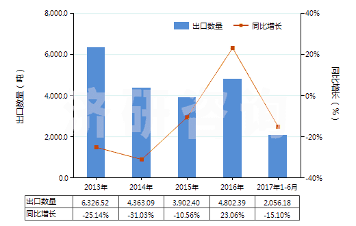 2013-2017年6月中國含氫氯氟烴（HCFCs）的混合物(HS38247400)出口量及增速統(tǒng)計(jì)
